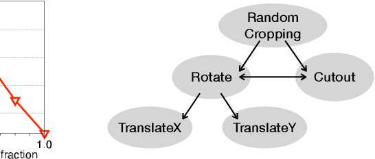 Figure 4 for On the Generalization Effects of Linear Transformations in Data Augmentation