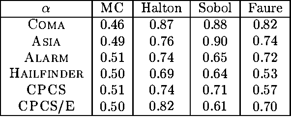 Figure 2 for Computational Investigation of Low-Discrepancy Sequences in Simulation Algorithms for Bayesian Networks
