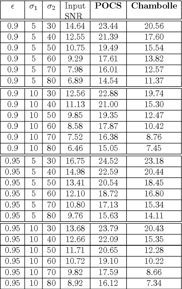 Figure 4 for Signal Reconstruction Framework Based On Projections Onto Epigraph Set Of A Convex Cost Function (PESC)