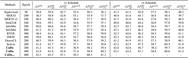 Figure 2 for CoDo: Contrastive Learning with Downstream Background Invariance for Detection