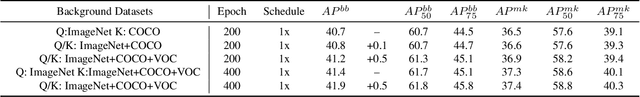 Figure 4 for CoDo: Contrastive Learning with Downstream Background Invariance for Detection