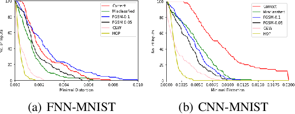 Figure 3 for Input Validation for Neural Networks via Runtime Local Robustness Verification