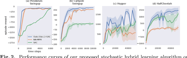Figure 3 for Hybrid Control for Learning Motor Skills