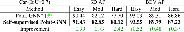 Figure 2 for 3D Object Detection with a Self-supervised Lidar Scene Flow Backbone