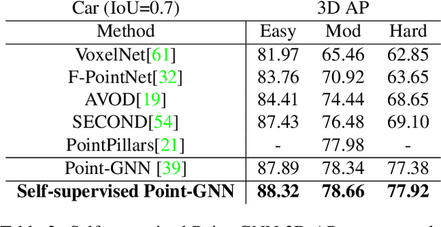 Figure 4 for 3D Object Detection with a Self-supervised Lidar Scene Flow Backbone