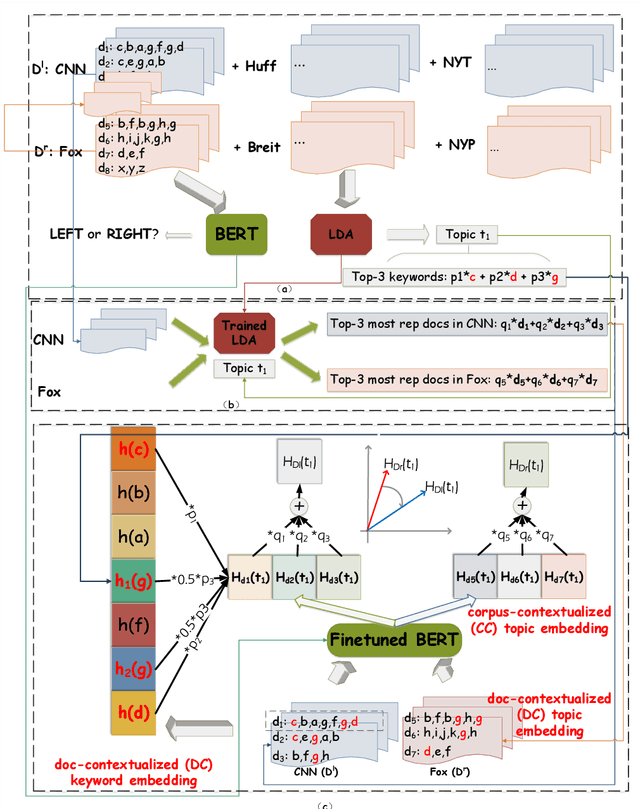 Figure 1 for Detecting Polarized Topics in COVID-19 News Using Partisanship-aware Contextualized Topic Embeddings