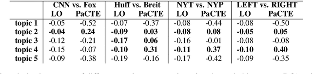 Figure 3 for Detecting Polarized Topics in COVID-19 News Using Partisanship-aware Contextualized Topic Embeddings