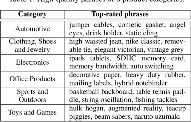 Figure 2 for E-BERT: A Phrase and Product Knowledge Enhanced Language Model for E-commerce