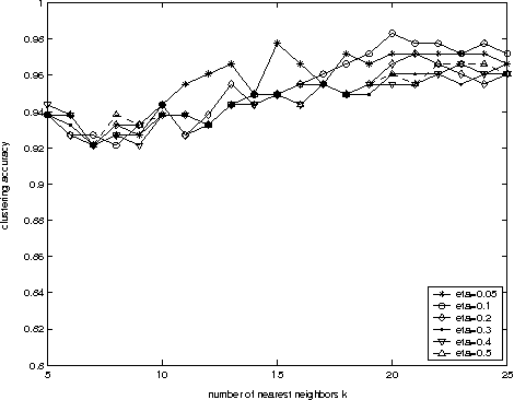 Figure 2 for A New Clustering Algorithm Based Upon Flocking On Complex Network