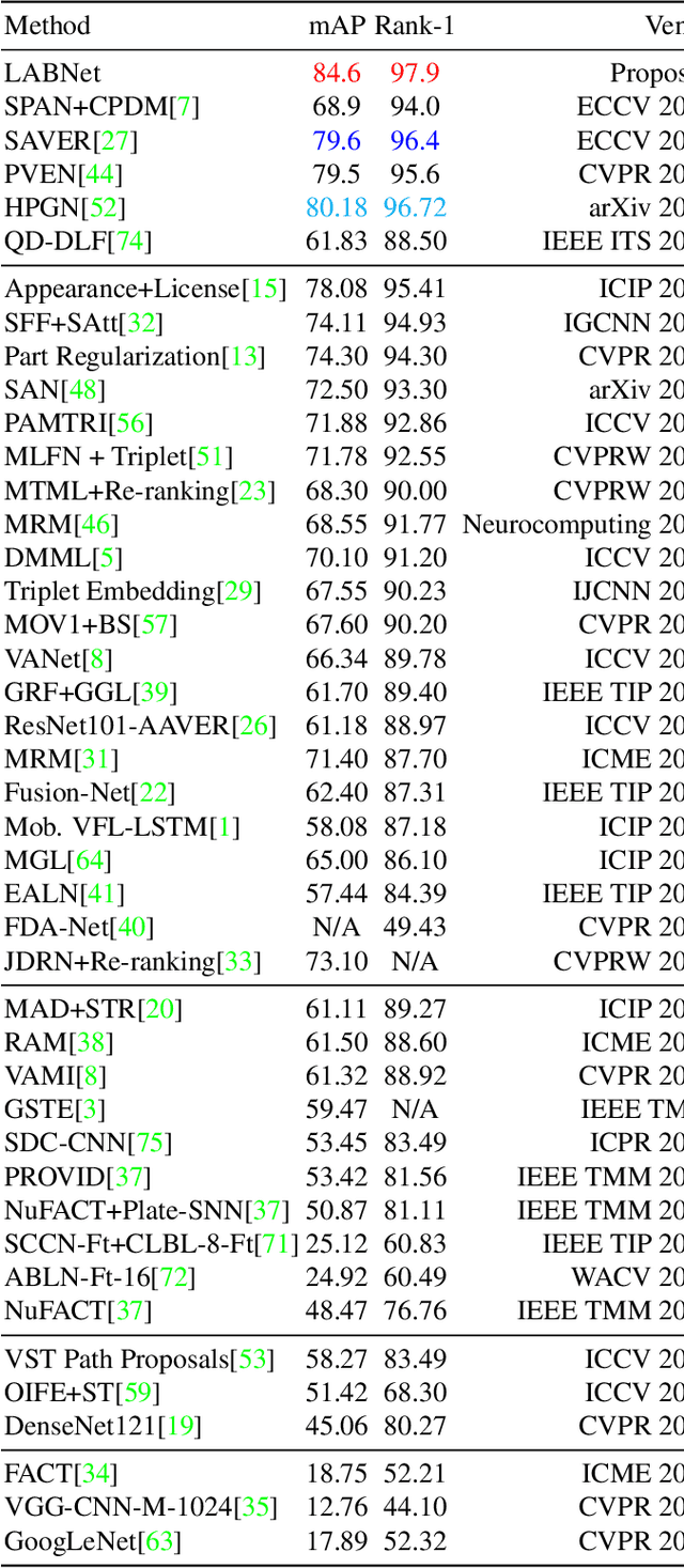 Figure 4 for LABNet: Local Graph Aggregation Network with Class Balanced Loss for Vehicle Re-Identification