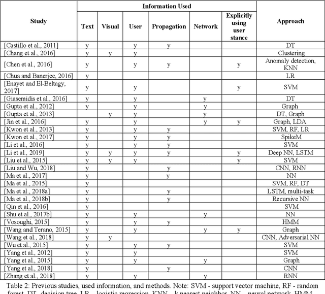 Figure 2 for Rumor Detection on Social Media: Datasets, Methods and Opportunities