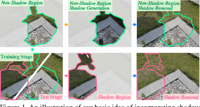 Figure 1 for From Shadow Generation to Shadow Removal
