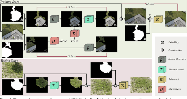 Figure 3 for From Shadow Generation to Shadow Removal