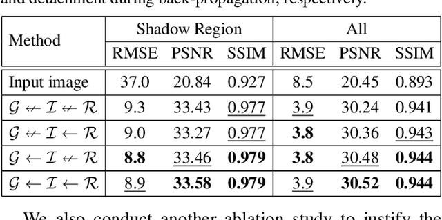 Figure 4 for From Shadow Generation to Shadow Removal