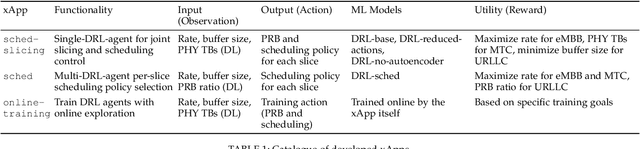 Figure 2 for ColO-RAN: Developing Machine Learning-based xApps for Open RAN Closed-loop Control on Programmable Experimental Platforms