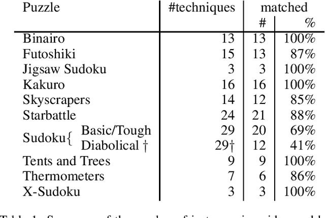 Figure 1 for Using Small MUSes to Explain How to Solve Pen and Paper Puzzles