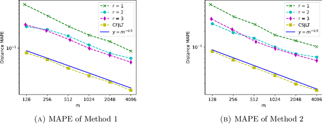 Figure 4 for Faster Binary Embeddings for Preserving Euclidean Distances