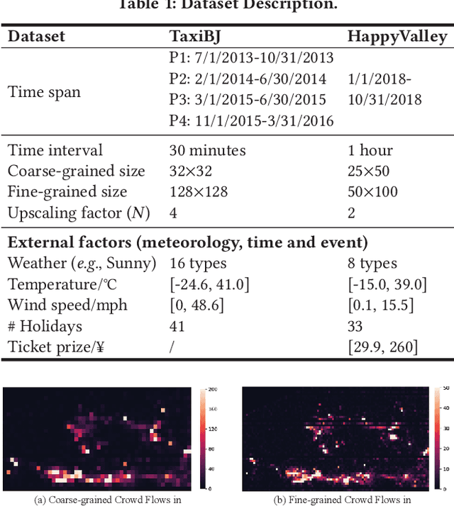Figure 2 for UrbanFM: Inferring Fine-Grained Urban Flows