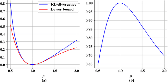 Figure 2 for A New Lower Bound for Kullback-Leibler Divergence Based on Hammersley-Chapman-Robbins Bound
