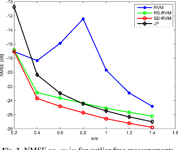 Figure 3 for Combined modeling of sparse and dense noise for improvement of Relevance Vector Machine