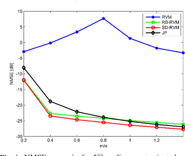 Figure 4 for Combined modeling of sparse and dense noise for improvement of Relevance Vector Machine