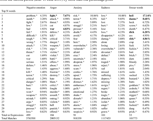 Figure 4 for United States Politicians' Tone Became More Negative with 2016 Primary Campaigns