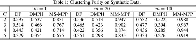 Figure 2 for Row-clustering of a Point Process-valued Matrix