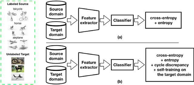 Figure 2 for Effective Label Propagation for Discriminative Semi-Supervised Domain Adaptation
