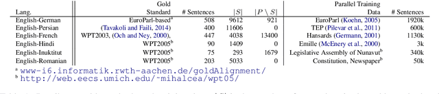 Figure 1 for Subword Sampling for Low Resource Word Alignment