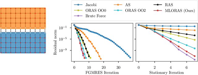 Figure 3 for Learning Interface Conditions in Domain Decomposition Solvers