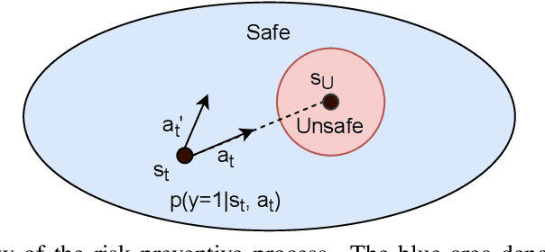 Figure 1 for Safe Reinforcement Learning with Contrastive Risk Prediction