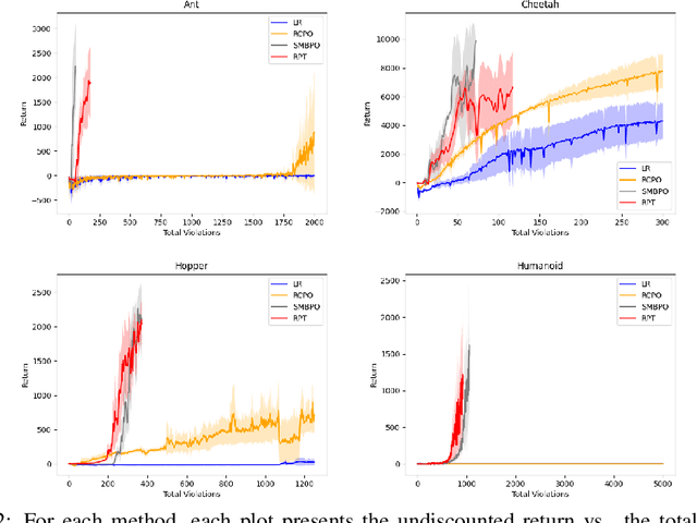 Figure 2 for Safe Reinforcement Learning with Contrastive Risk Prediction