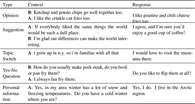 Figure 1 for Rome was built in 1776: A Case Study on Factual Correctness in Knowledge-Grounded Response Generation