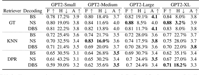 Figure 2 for Rome was built in 1776: A Case Study on Factual Correctness in Knowledge-Grounded Response Generation