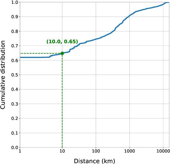 Figure 1 for Designing weighted and multiplex networks for deep learning user geolocation in Twitter