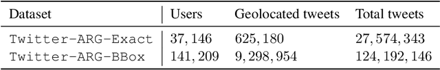 Figure 2 for Designing weighted and multiplex networks for deep learning user geolocation in Twitter