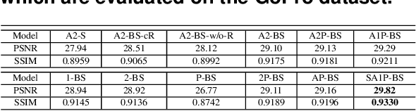 Figure 2 for Bi-Skip: A Motion Deblurring Network Using Self-paced Learning