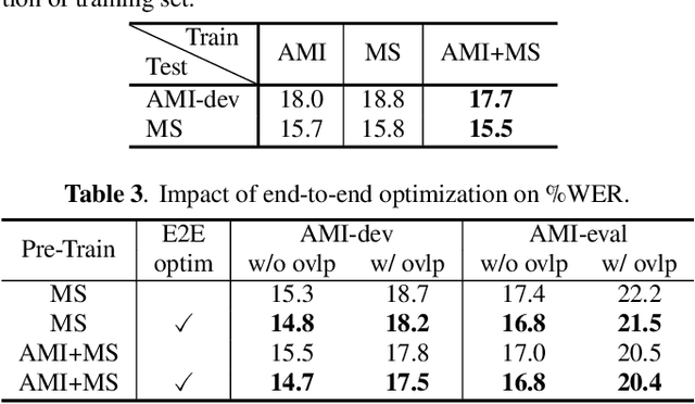 Figure 3 for VarArray: Array-Geometry-Agnostic Continuous Speech Separation