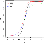 Figure 2 for On the Predictive Properties of Binary Link Functions