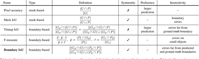 Figure 2 for Boundary IoU: Improving Object-Centric Image Segmentation Evaluation