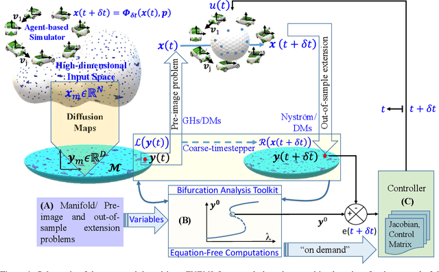 Figure 1 for Data-driven Control of Agent-based Models: an Equation/Variable-free Machine Learning Approach