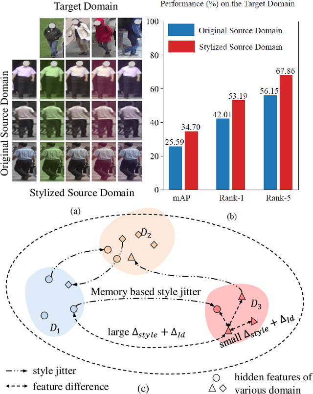 Figure 1 for Style Variable and Irrelevant Learning for Generalizable Person Re-identification