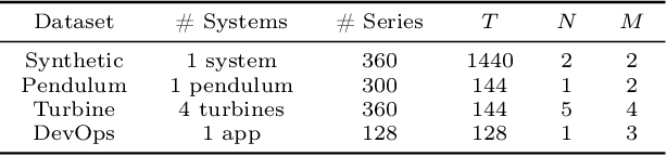 Figure 2 for Intrinsic Anomaly Detection for Multi-Variate Time Series