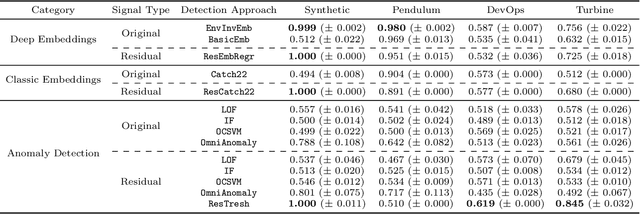 Figure 4 for Intrinsic Anomaly Detection for Multi-Variate Time Series