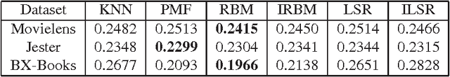 Figure 2 for Localized Iterative Methods for Interpolation in Graph Structured Data