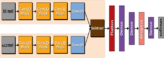 Figure 1 for Predicting Brain Degeneration with a Multimodal Siamese Neural Network