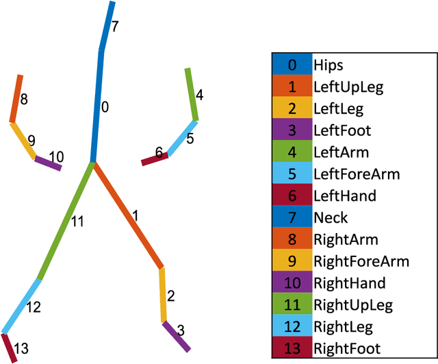 Figure 2 for Synthetic Human Model Dataset for Skeleton Driven Non-rigid Motion Tracking and 3D Reconstruction