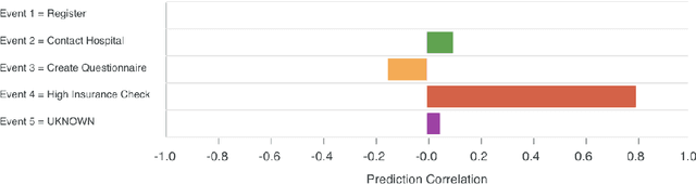 Figure 1 for Explainable Predictive Process Monitoring: A User Evaluation
