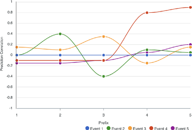 Figure 3 for Explainable Predictive Process Monitoring: A User Evaluation