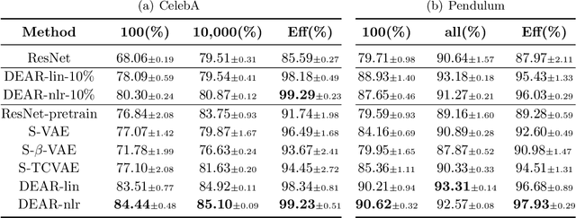 Figure 2 for Disentangled Generative Causal Representation Learning